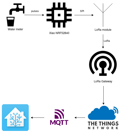 Global overview diagram